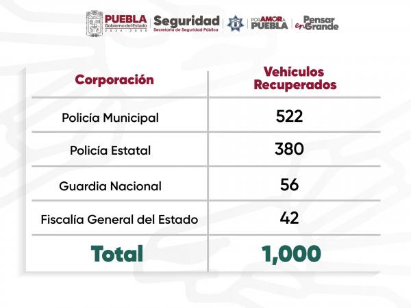 Con videovigilancia y coordinación, C5i recupera 1,000 vehículos con reporte de robo: SSP
