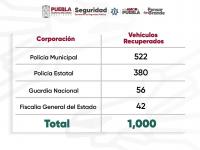 Con videovigilancia y coordinaci&oacute;n, C5i recupera 1,000 veh&iacute;culos con reporte de robo: SSP