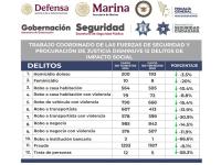 Trabajo coordinado con fuerzas de seguridad y procuraci&oacute;n de justicia disminuye 12 delitos de impacto social