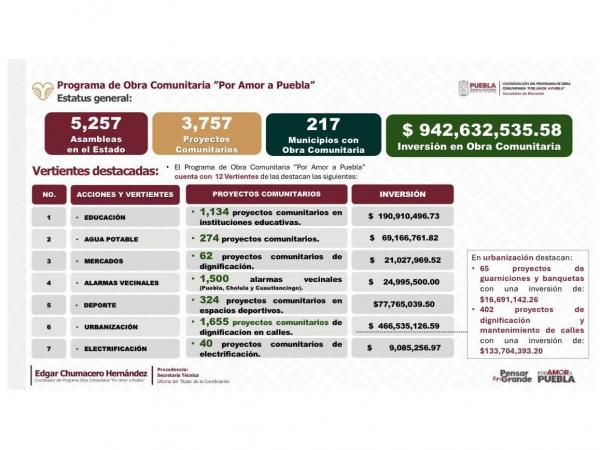 Comités de obra comunitaria, liderados por mujeres, priorizan proyectos transformadores para Puebla